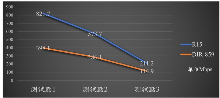 D-Link R15 Wi-Fi 6 AX Mesh未來科技AI路由器