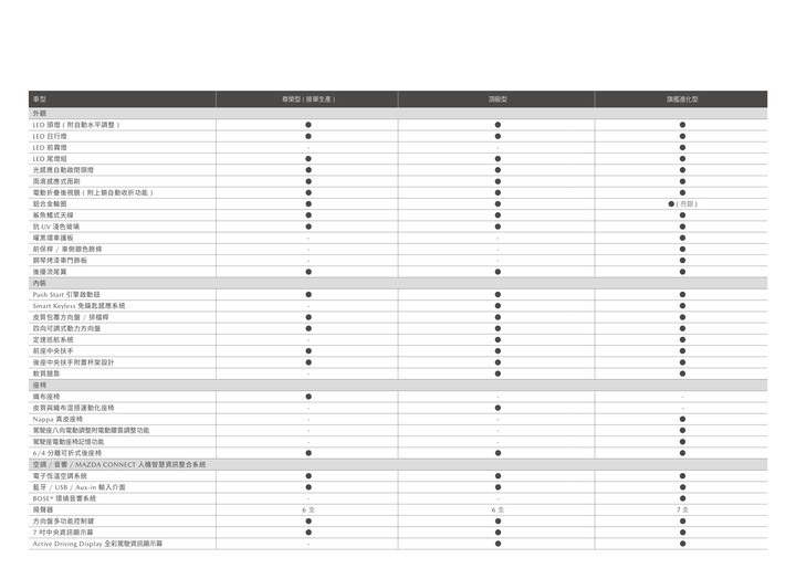 【國內新訊】Mazda推出2022年式CX-3,售價調整、新增配備建議售價77.9萬元起!