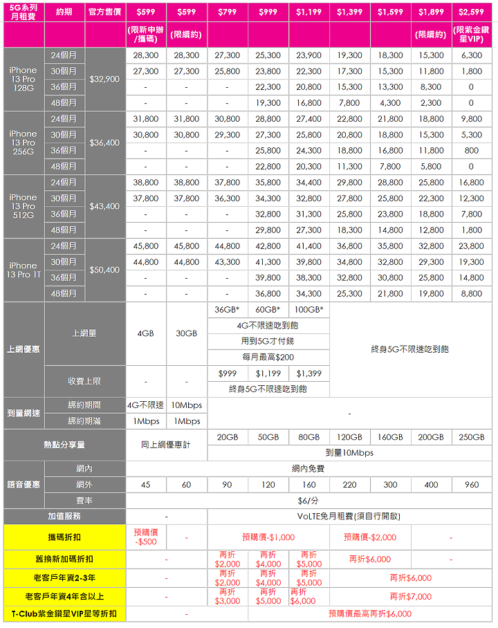 點我看大圖 iPhone 13今天預購 電信資費也公布 看看自己的預算可以怎麼搭