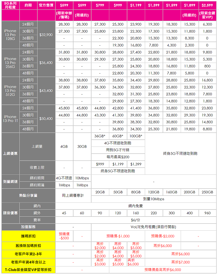 iPhone 13今天預購 電信資費也公布 看看自己的預算可以怎麼搭