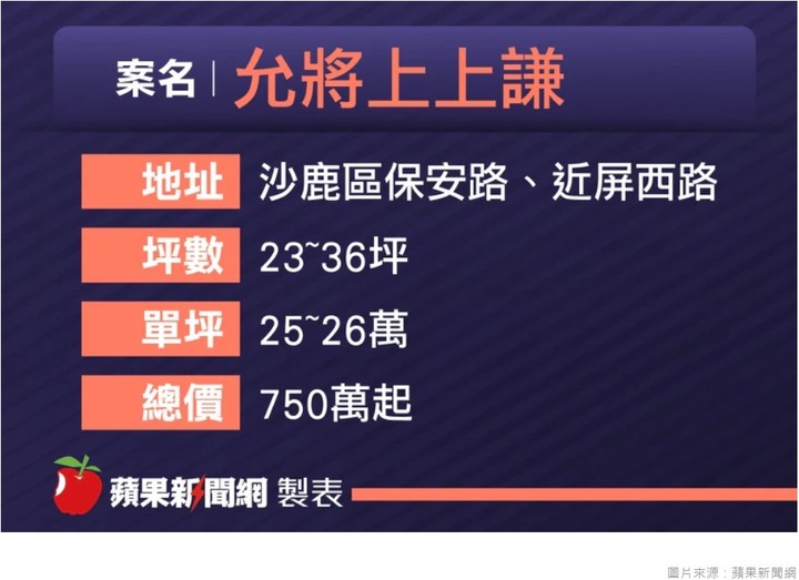 台中買好宅零壓力,自備78萬入主七期、沙鹿2房不到800萬