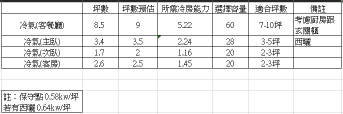 【請益】3房2廳冷氣規劃請教