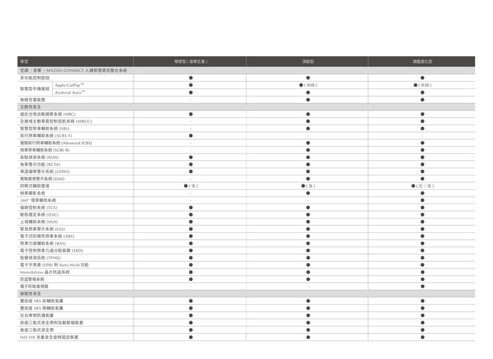 【國內新訊】Mazda推出2022年式CX-3,售價調整、新增配備建議售價77.9萬元起!