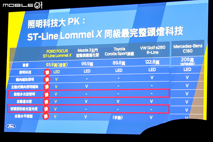 【採訪】Ford 2022 年式 Focus 加配備不加價正式上市,另有 Focus ST 6MT 驚喜登場!
