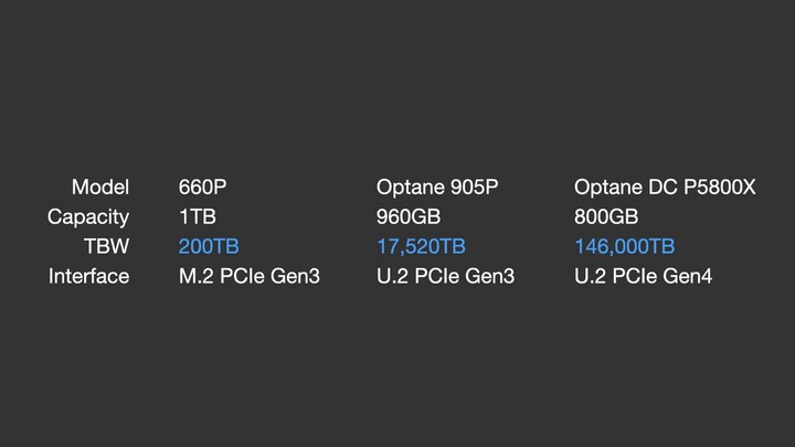 黑科技 SSD 800GB 要價 6 萬台幣，網購更是賣到 16 萬一顆！Intel Optane SSD DC P5800X 頂尖輾壓所有固態硬碟