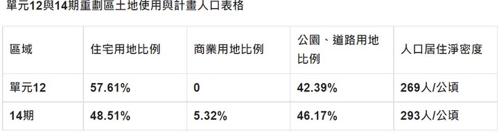 北屯單元12與14期重劃區,低密度取勝