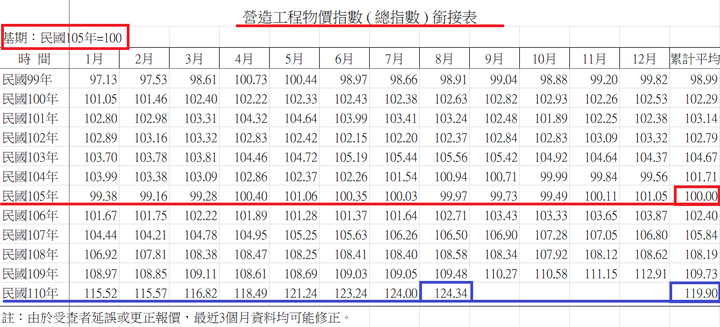 為什麼全台營造業大缺工? 營造物價指數創近13年新高