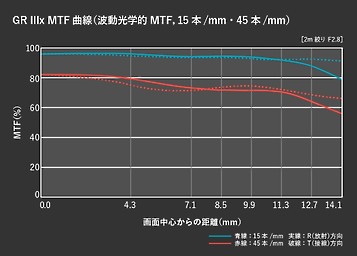 【新訊】Ricoh GR IIIx 橫空出世|帶來更接近標準視角的 40mm f/2.8 鏡頭!
