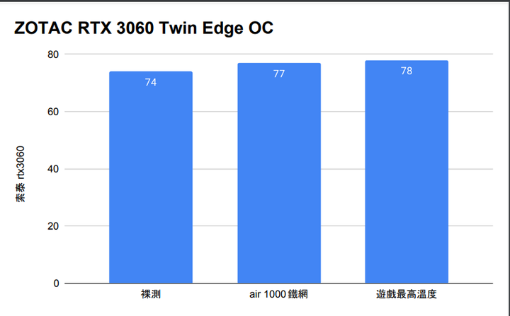 灰階英雄主義 ZOTAC RTX 3060 Twin Edge OC 開箱遊戲評測 抽 ZOTAC ARGB顯示卡支架