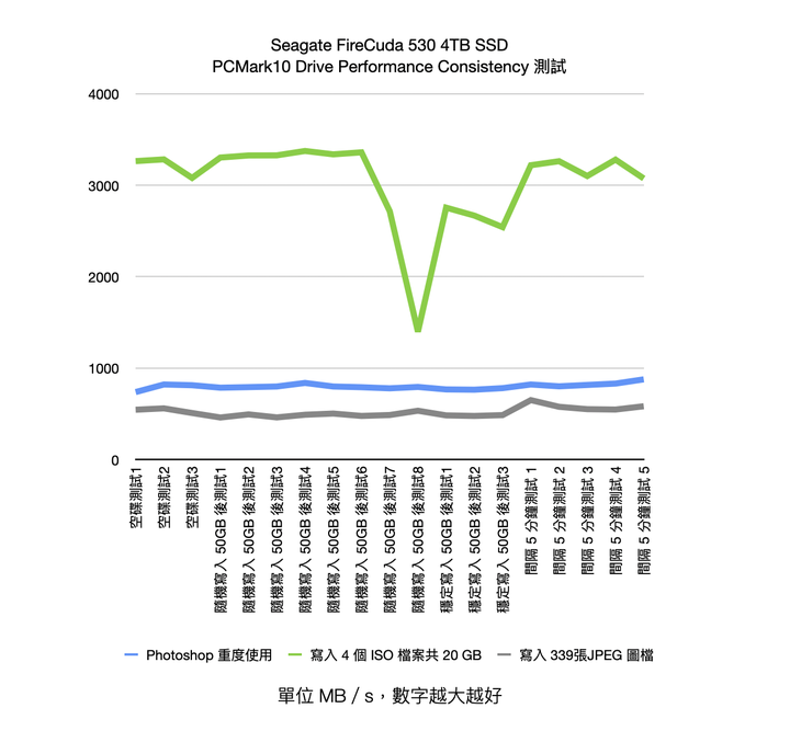 Seagate FireCuda 530 SSD 開箱實測 旗艦 SSD 的現時王者