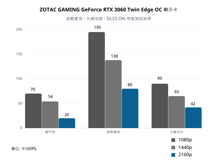 ZOTAC Gaming GeForce RTX 3060 Twin Edge OC 12GB 開箱實測，高CP的入門光追顯卡