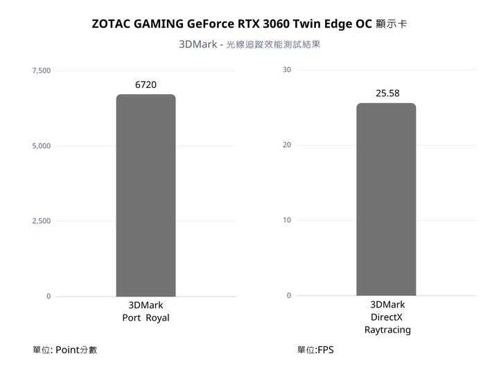 ZOTAC Gaming GeForce RTX 3060 Twin Edge OC 12GB 開箱實測，高CP的入門光追顯卡