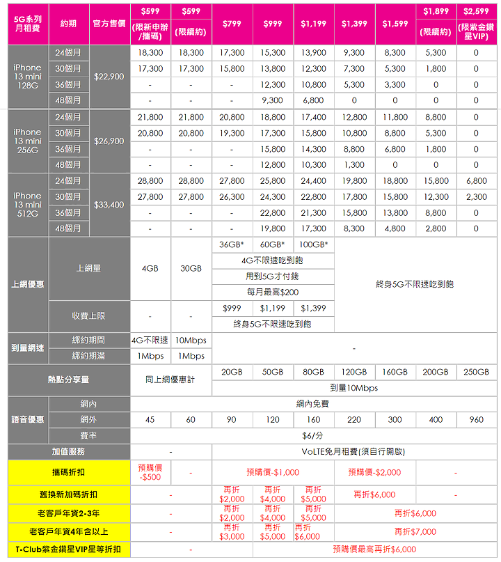 點我看大圖 iPhone 13今天預購 電信資費也公布 看看自己的預算可以怎麼搭
