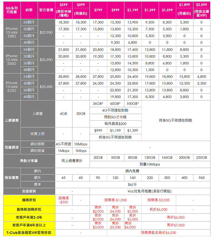 iPhone 13今天預購 電信資費也公布 看看自己的預算可以怎麼搭