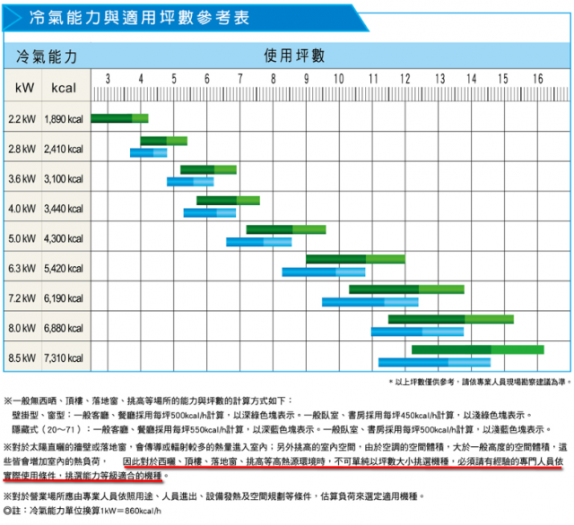 【請益】3房2廳冷氣規劃請教