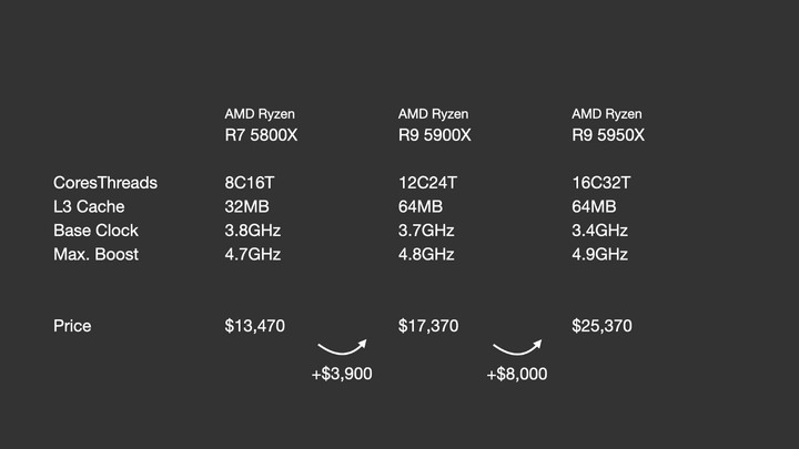 點我看大圖 我的第一台 AMD 桌機,為何選擇組裝 Ryzen 9 5900X?開箱和選購分享