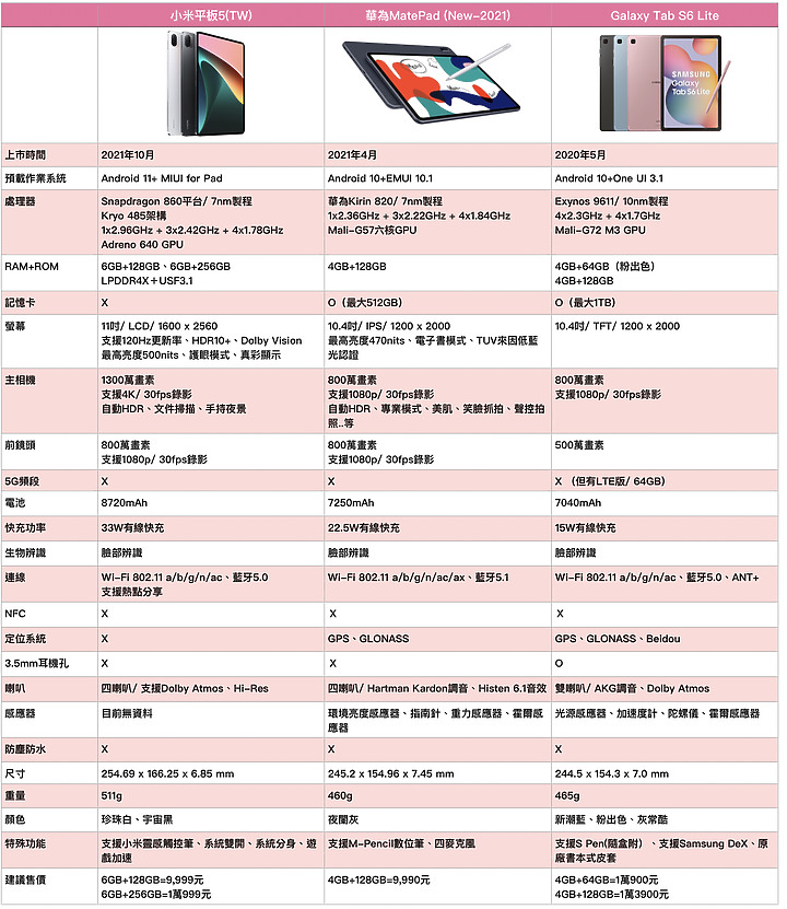 小米平板5試用/ 對標iPad? 玩樂看片很可以 生產力仍不夠