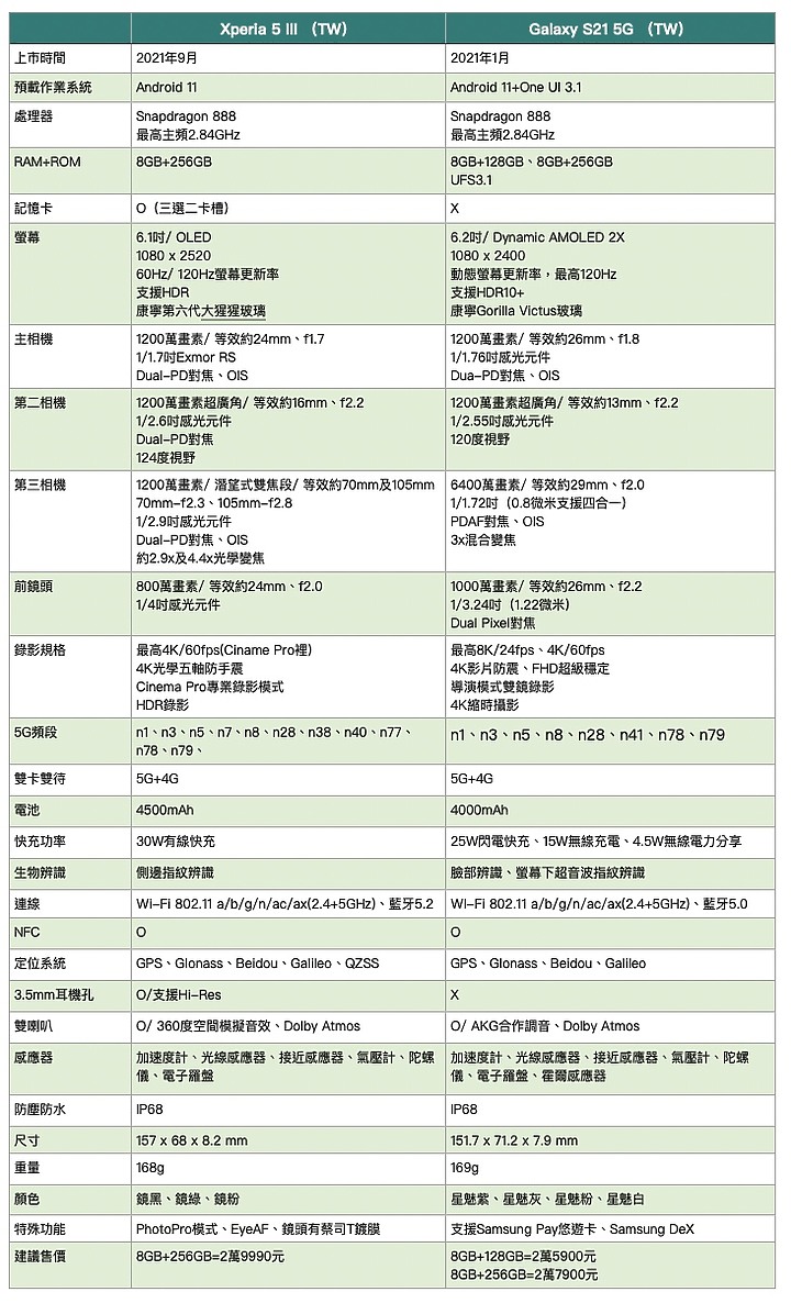Sony Xperia 5 III台灣上市 3萬以下次旗艦 合手外型合手價
