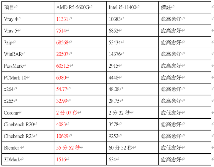 Core i5-11400 與 AMD R5-5600G 表演賽