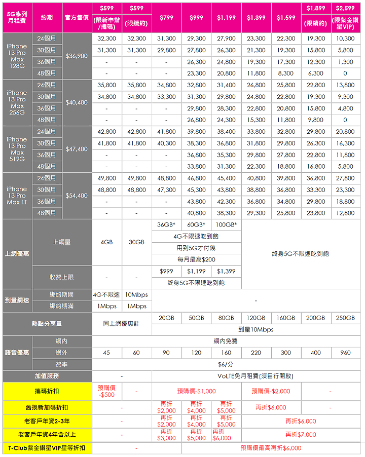 點我看大圖 iPhone 13今天預購 電信資費也公布 看看自己的預算可以怎麼搭