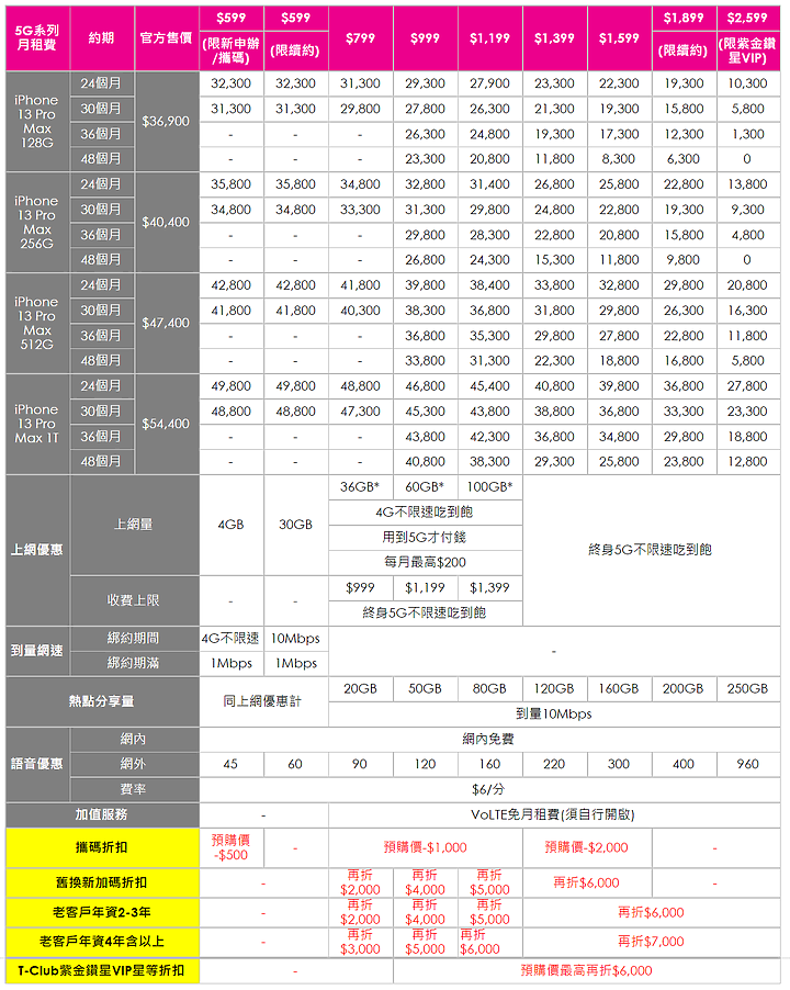 iPhone 13今天預購 電信資費也公布 看看自己的預算可以怎麼搭