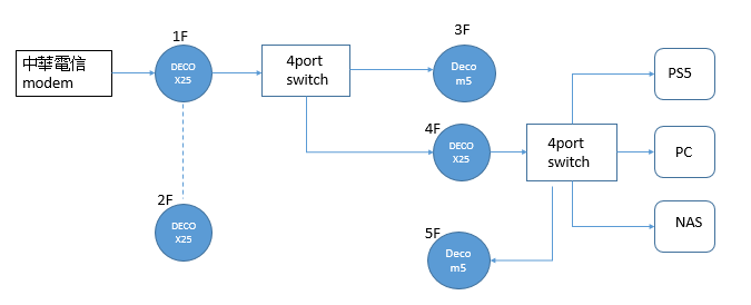 DECO Mesh wifi的問題