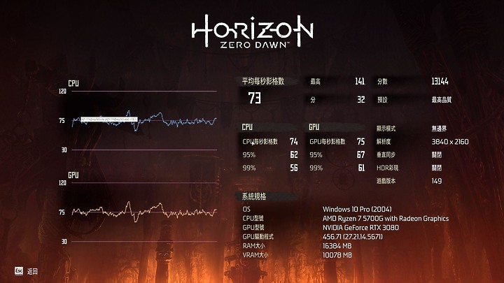 5700G+ RTX 3080 4K 遊戲效能實測