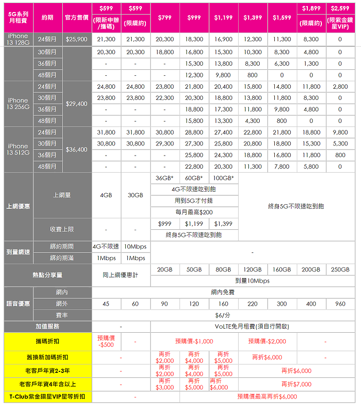 點我看大圖 iPhone 13今天預購 電信資費也公布 看看自己的預算可以怎麼搭