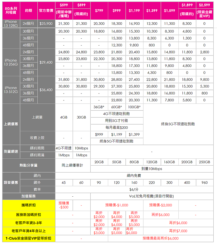 iPhone 13今天預購 電信資費也公布 看看自己的預算可以怎麼搭