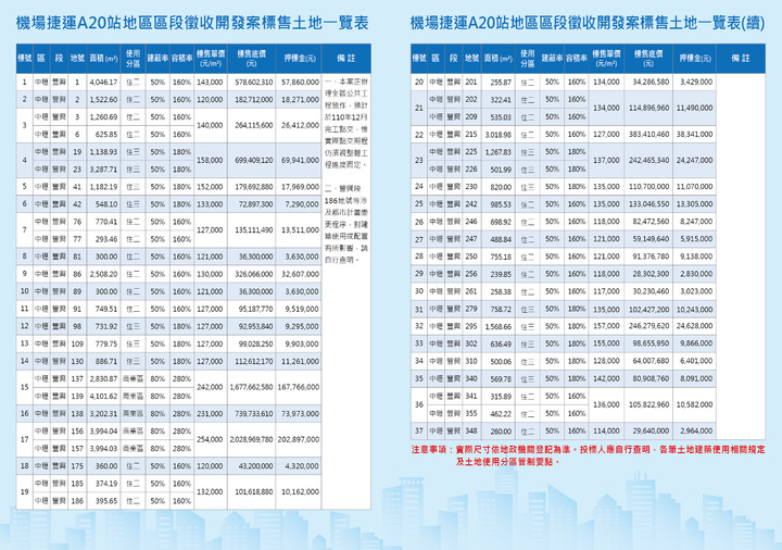 誰是六都賣地王?前10大案台中占4筆,盧秀燕暫居冠,桃園鄭文燦緊追在後