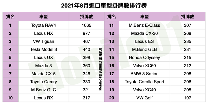 【國內新訊】台灣汽車市場2021年8月銷售報告|Fit、C-Class進入世代交替