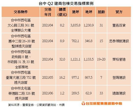 建商相中這款「五價之寶」 接連出手包棟獵樓