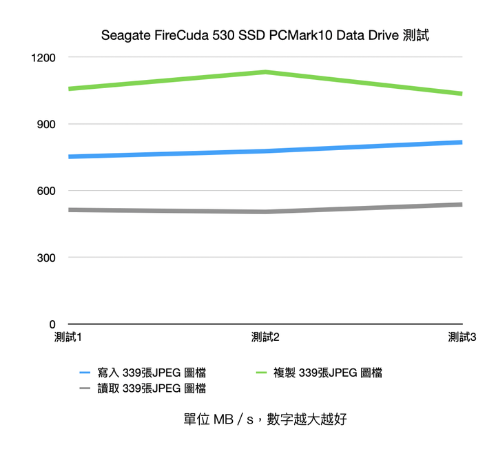 Seagate FireCuda 530 SSD 開箱實測 旗艦 SSD 的現時王者