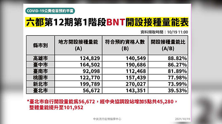 符合資格但就是約不到？BNT預約爆滿惹議，六都接種量能曝光