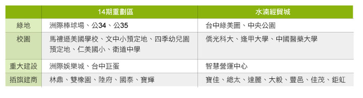 台中在地人怎麼選? 14期重劃區VS水湳經貿城