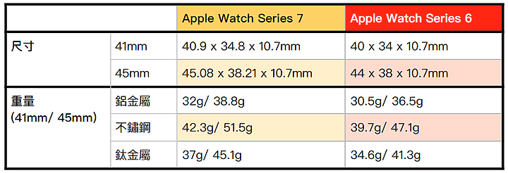 Apple Watch Series 7試用/ 只有螢幕變大? 它可能是更適合戶外活動的一代