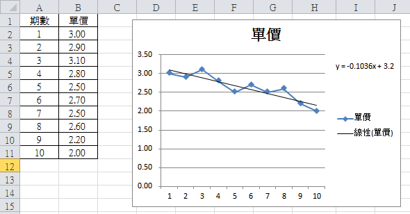 在Excel圖表中加入趨勢線的解讀方式,以及相關的數學問題…