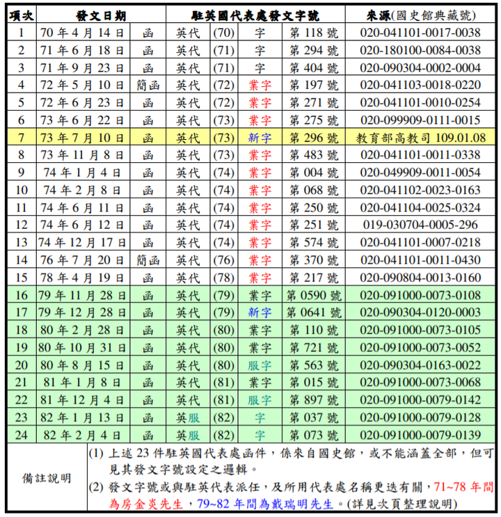 以史料文件論辯教育部高教司公文書函之真偽