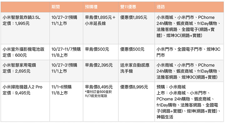 小米雙11下週開跑 最高省4888元 氣炸鍋、電鑽等新品開賣就降價