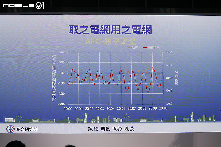 【採訪】換電站就是虛擬電廠！Gogoro x 台電 V2G 成果發表，差一步就能賣電回台電！