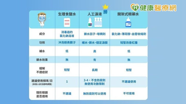 點我看大圖 換季皮膚乾、眼睛糊眼科醫教你護眼拒當乾眼糊矇族