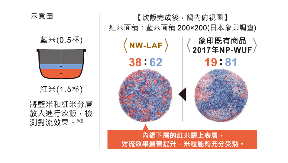 象印炎舞炊煮壓力IH電子鍋 NW-LAF10 追求米飯極致的巔峰之作！