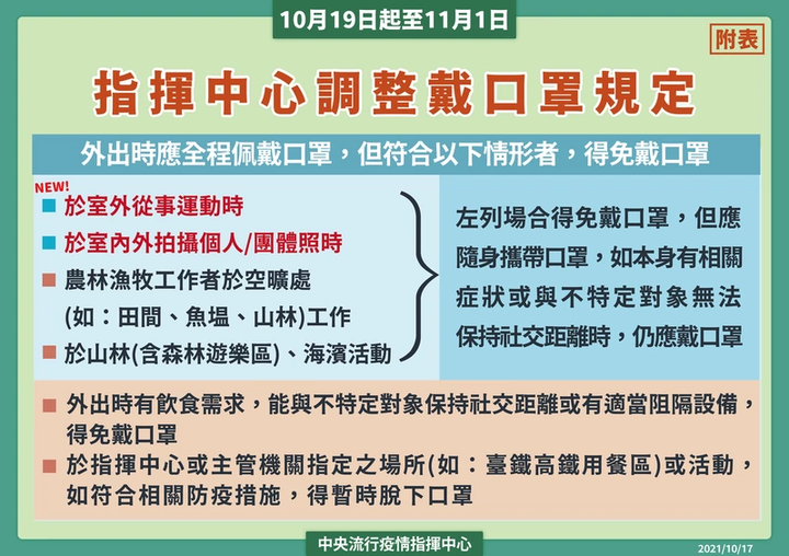 最新！自行車室外運動口罩規定再放寬(2021.10.19-2021.11.01)