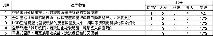 [體驗分享] Dyson/ V12 Detect™ Absolute Extra 完整再進化的手持吸塵好利器!!