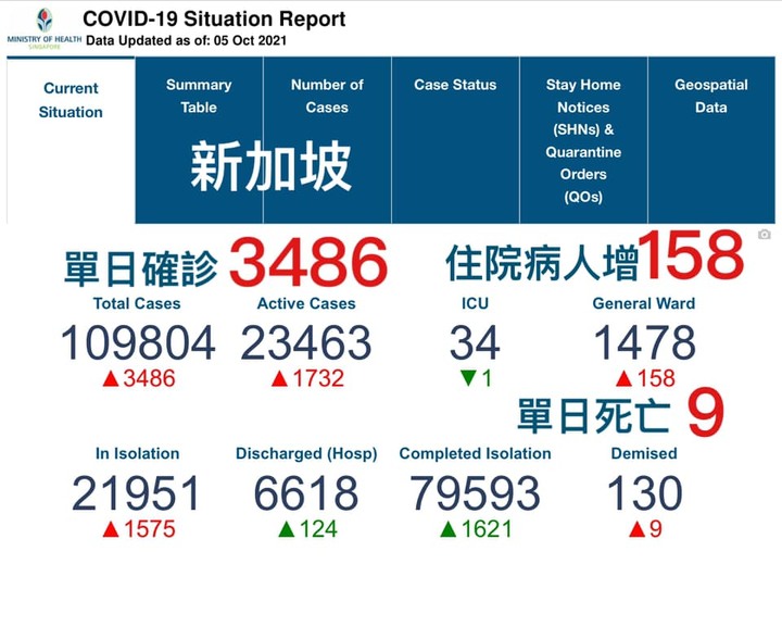 新加坡「與病毒共存」單日確診創新高3486例🌈 要好好準備好面對1萬的數字