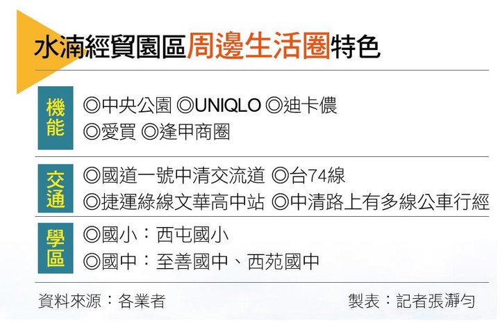 水湳經貿園區 新案坐5望6攀7