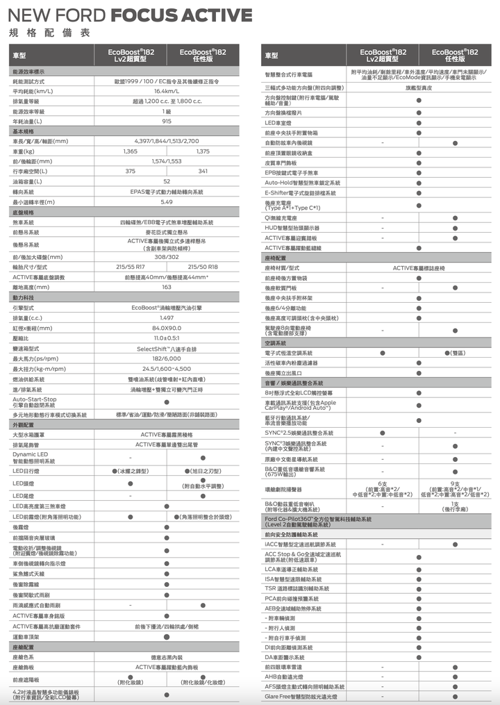 Ford Kuga / Focus車系LV2超質型試駕|配備有感升級,像是吃大碗免加錢那種爽快!