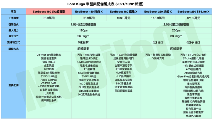 Ford Kuga / Focus車系LV2超質型試駕|配備有感升級,像是吃大碗免加錢那種爽快!