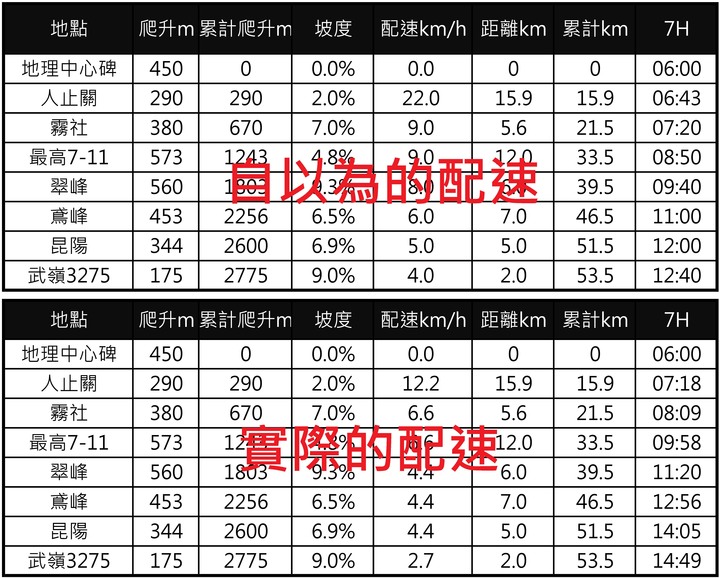 19個小時說走就走的瘋狂挑戰-胖子也要上武嶺