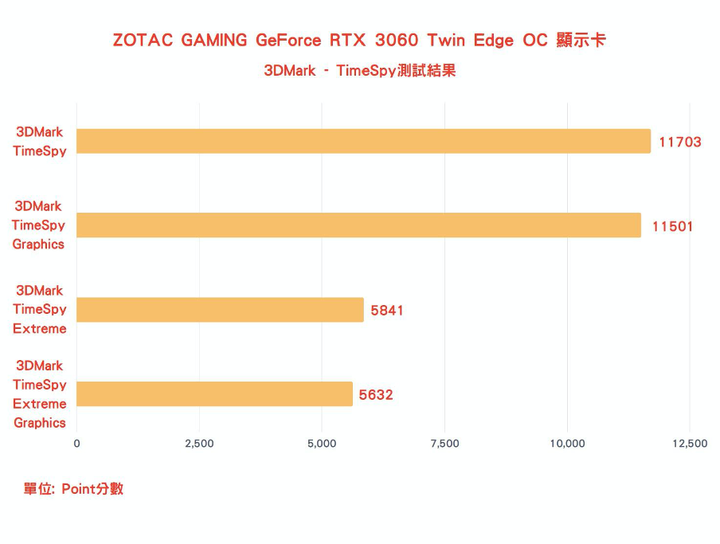 ZOTAC Gaming GeForce RTX 3060 AMP White Edition 開箱 - 潔淨純白的中階入門光追顯卡